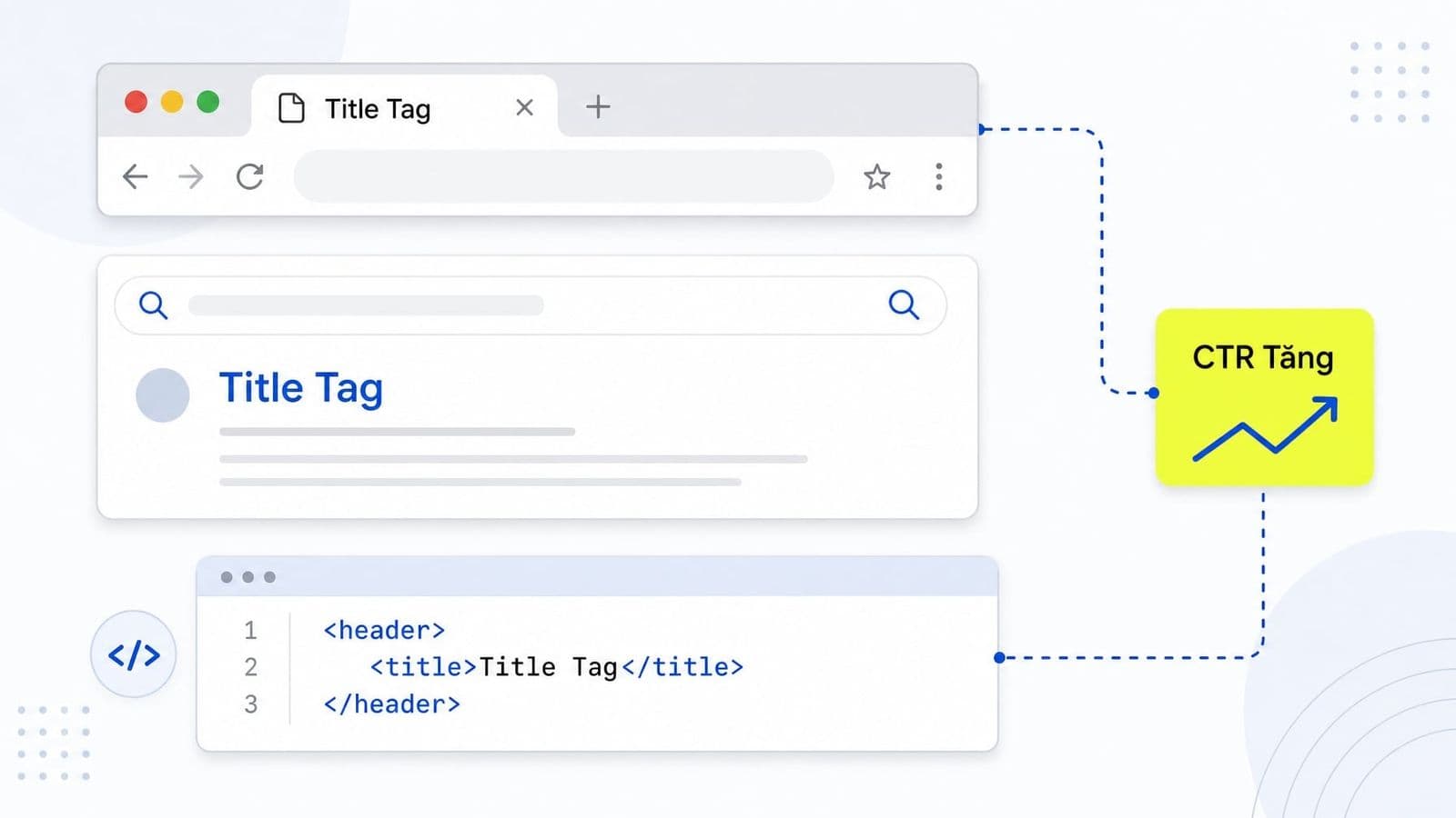 Title tag là thẻ HTML dùng để khai báo tiêu đề của một trang web