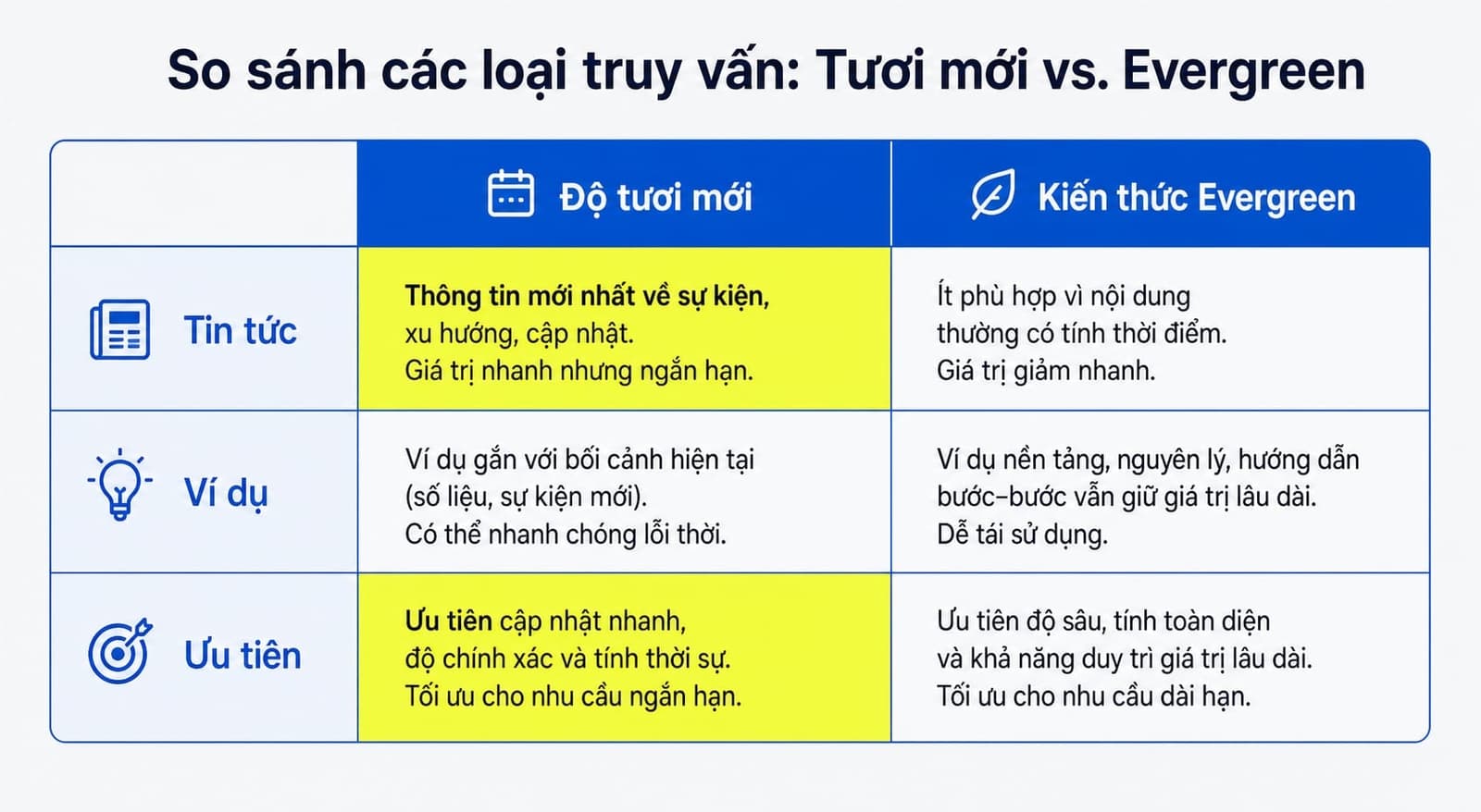 Trường hợp mà freshness thực sự quan trọng trong SEO