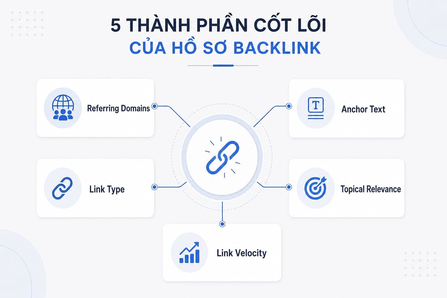 Các thành phần chính của backlink profile