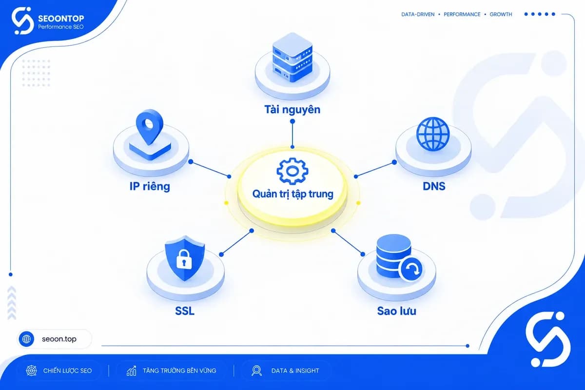 Sơ đồ minh họa nhiều website kết nối lớp quản trị tài nguyên, IP, DNS, SSL và sao lưu