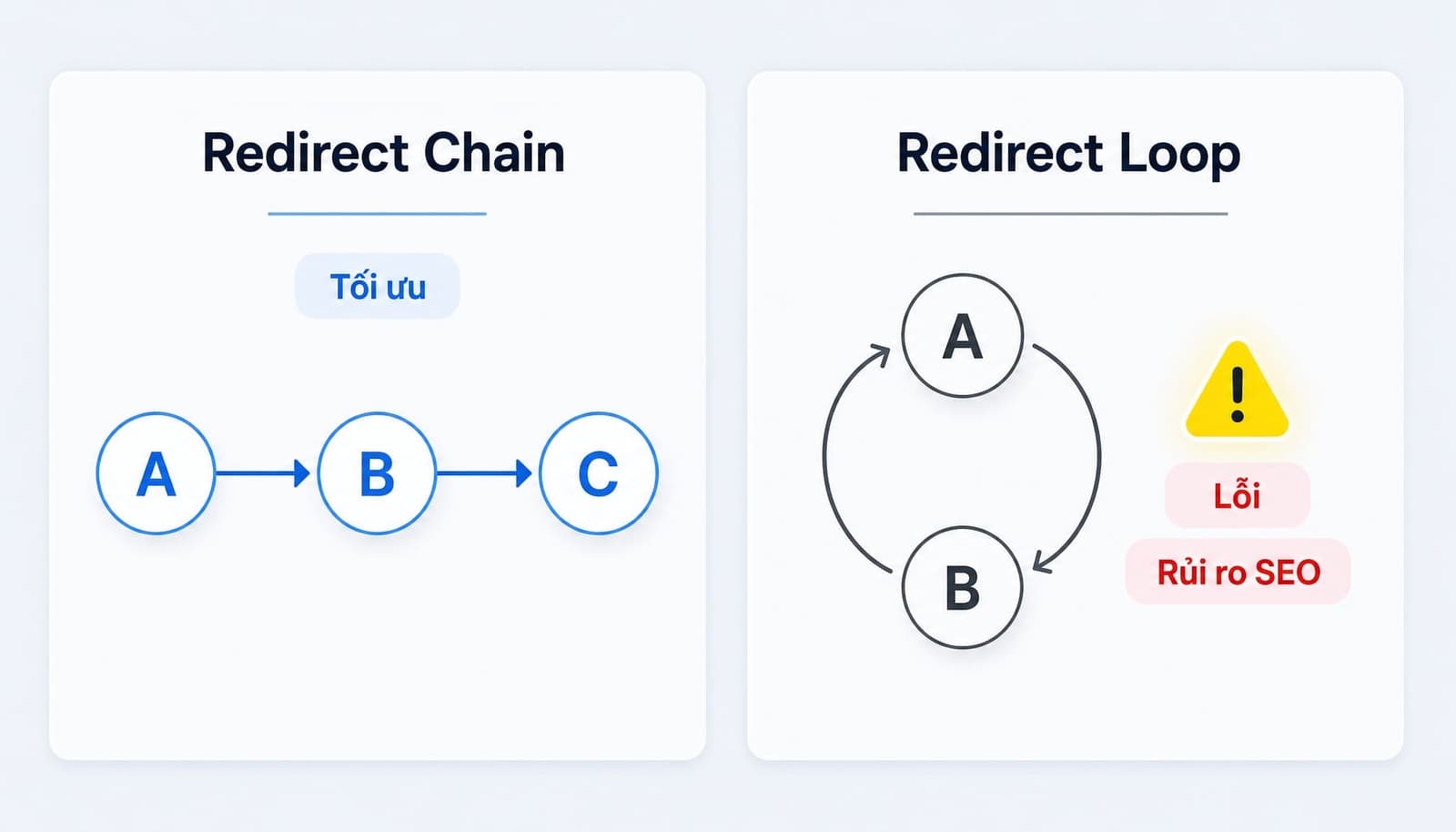 Redirect chains và redirect loops