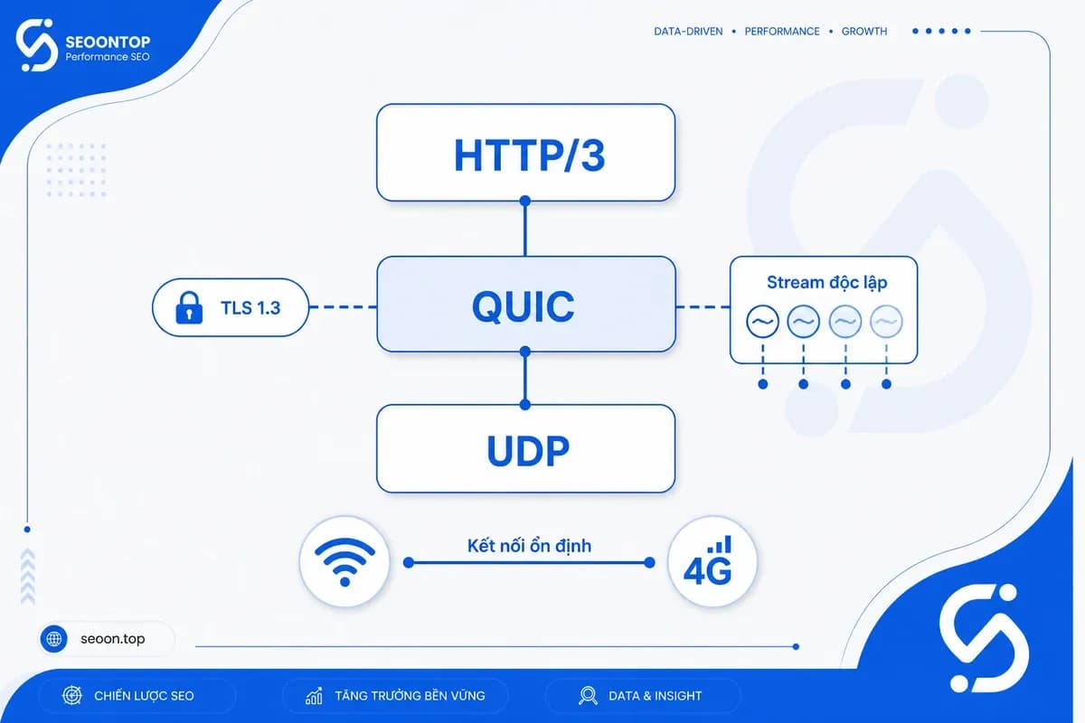 Sơ đồ đơn giản mô tả HTTP/3 hoạt động với QUIC
