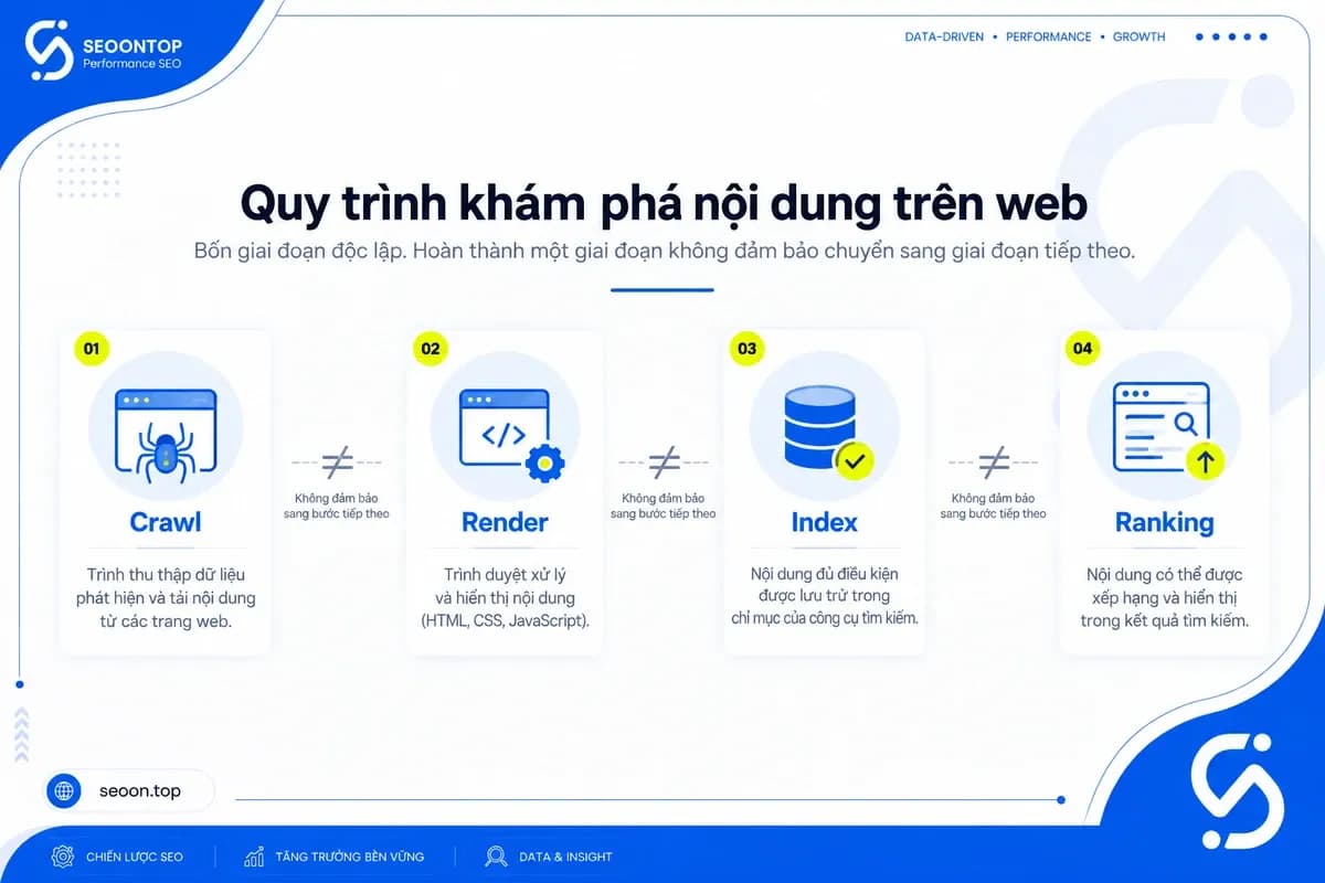 Sơ đồ phân biệt crawl, render, index và ranking