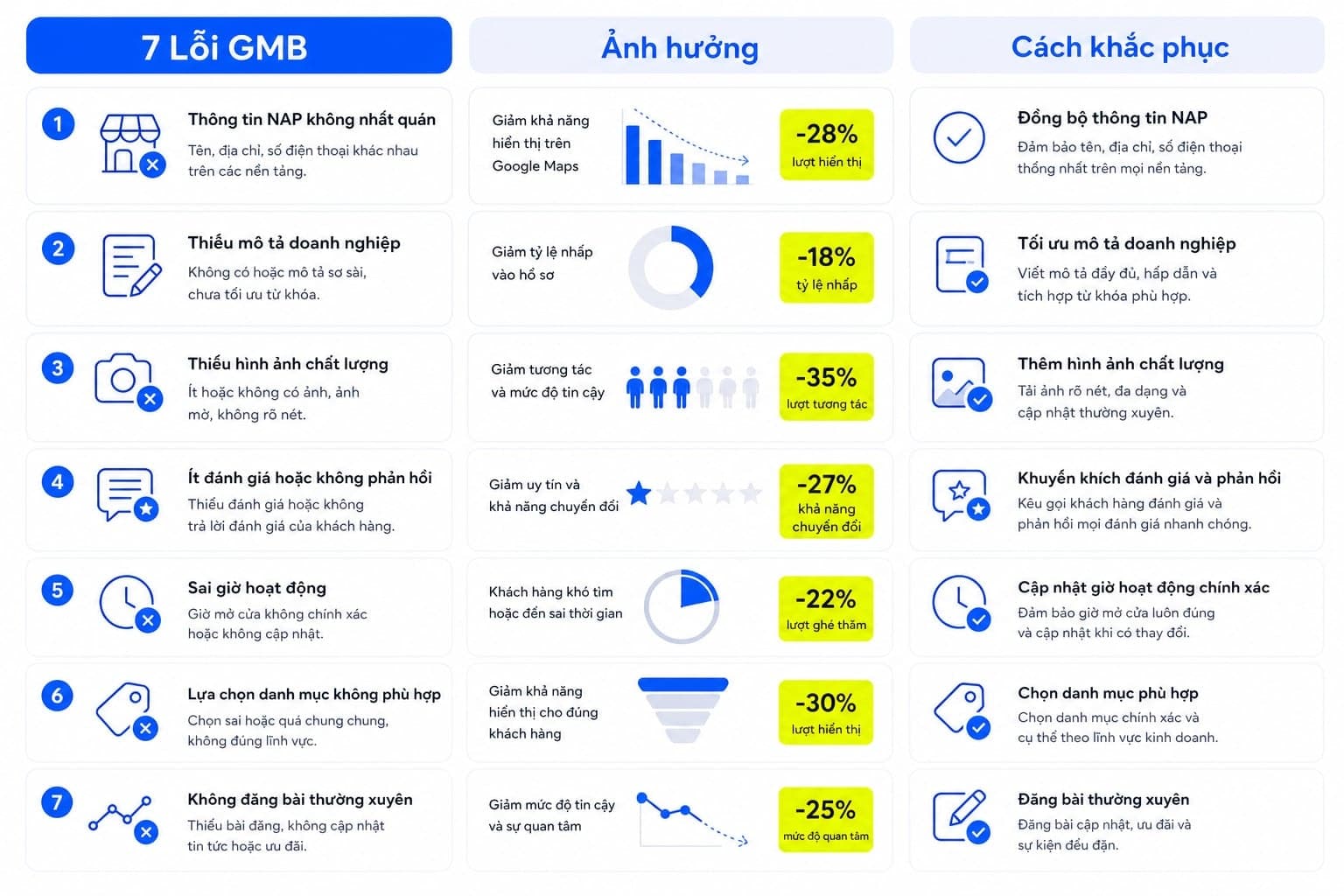 Các sai lầm thường gặp khi tối ưu hồ sơ Google Business Profile
