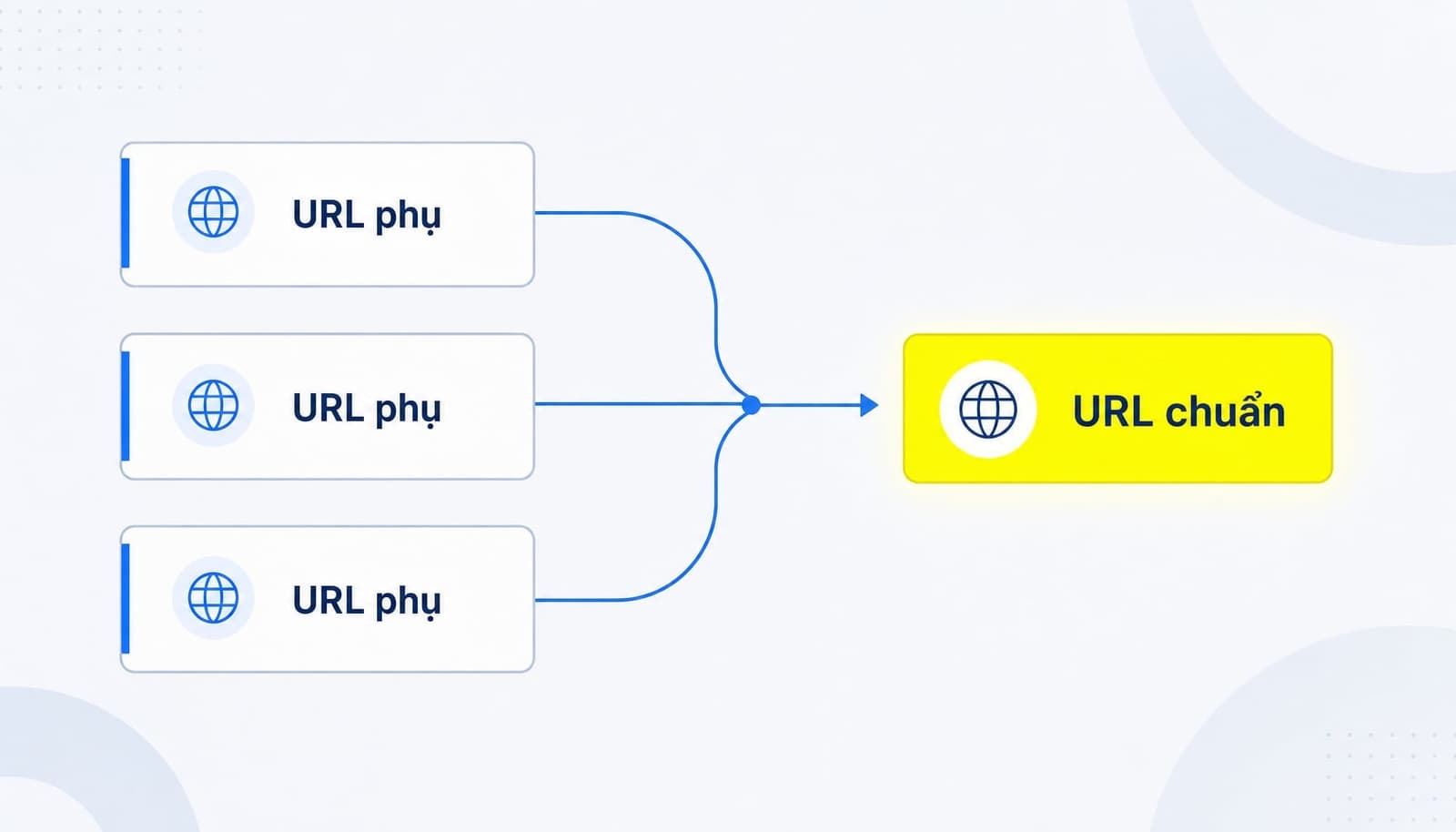 Canonical URL là URL ưu tiên đại diện cho một nhóm trang trùng lặp hoặc gần trùng lặp