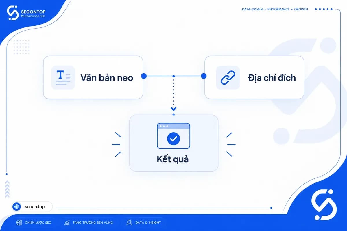 Cấu tạo hyperlink với phần chữ hiển thị và địa chỉ đích