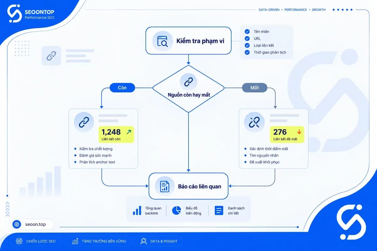 Xác minh khi số lượng liên kết giảm