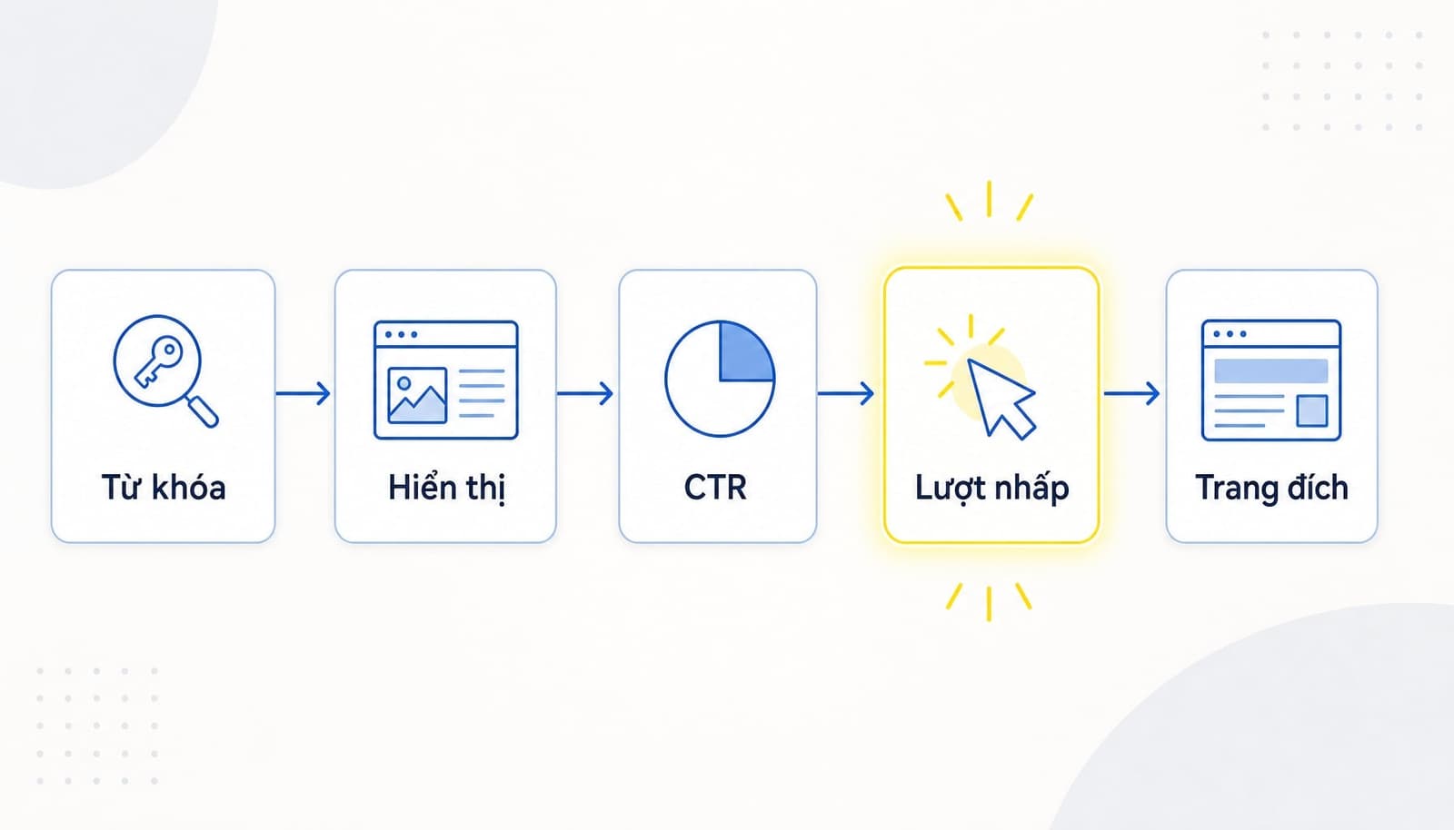 Mối quan hệ giữa thứ hạng từ khóa CTR và traffic organic