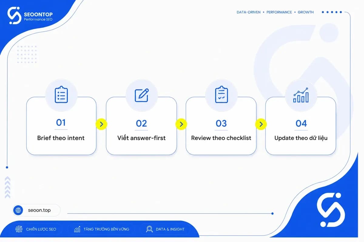 Flowchart 4 bước áp dụng people-first content cho team nội dung