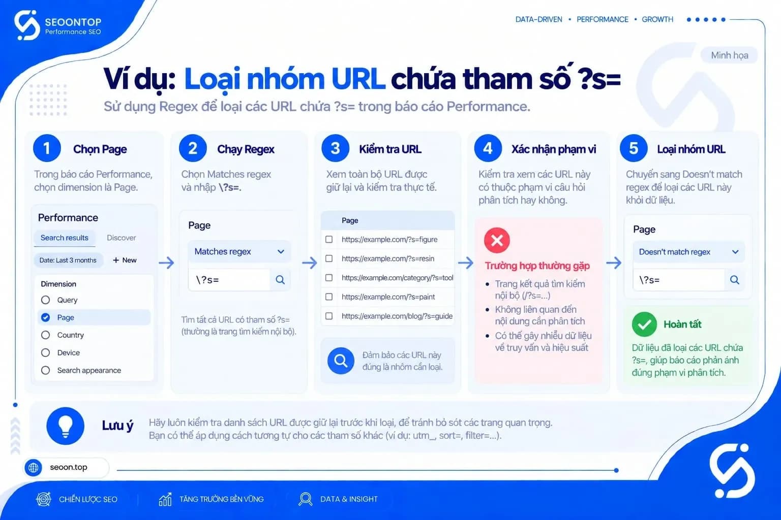 Quy trình loại nhóm URL