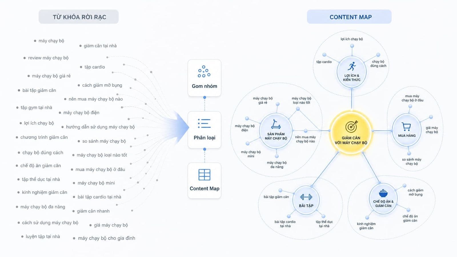 Cách gom nhóm từ khoá: Framework tối ưu Content Map chuẩn SEO
