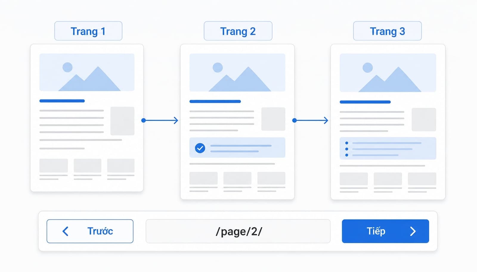 Sơ đồ pagination và cách phân trang website hoạt động