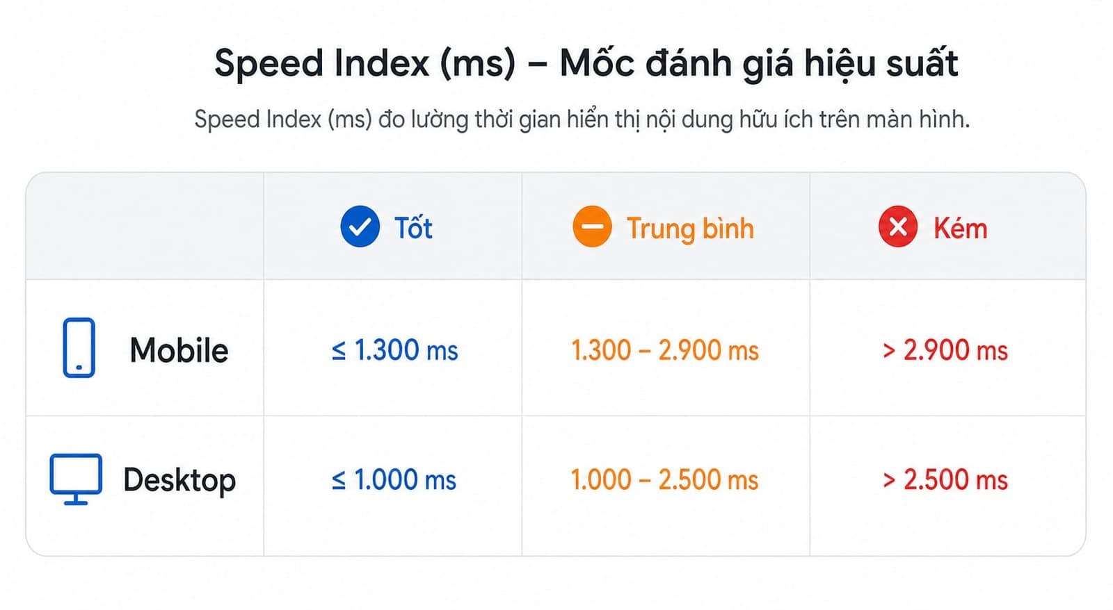 Bảng benchmark Speed Index cho mobile và desktop