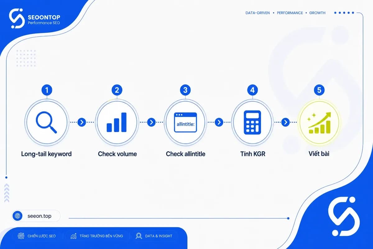 Infographic đơn giản mô tả quy trình KGR 