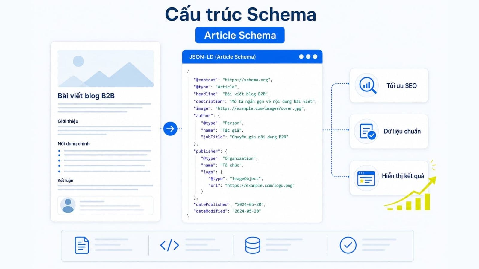 Cách triển khai Article Schema đúng cho bài viết blog và tin tức