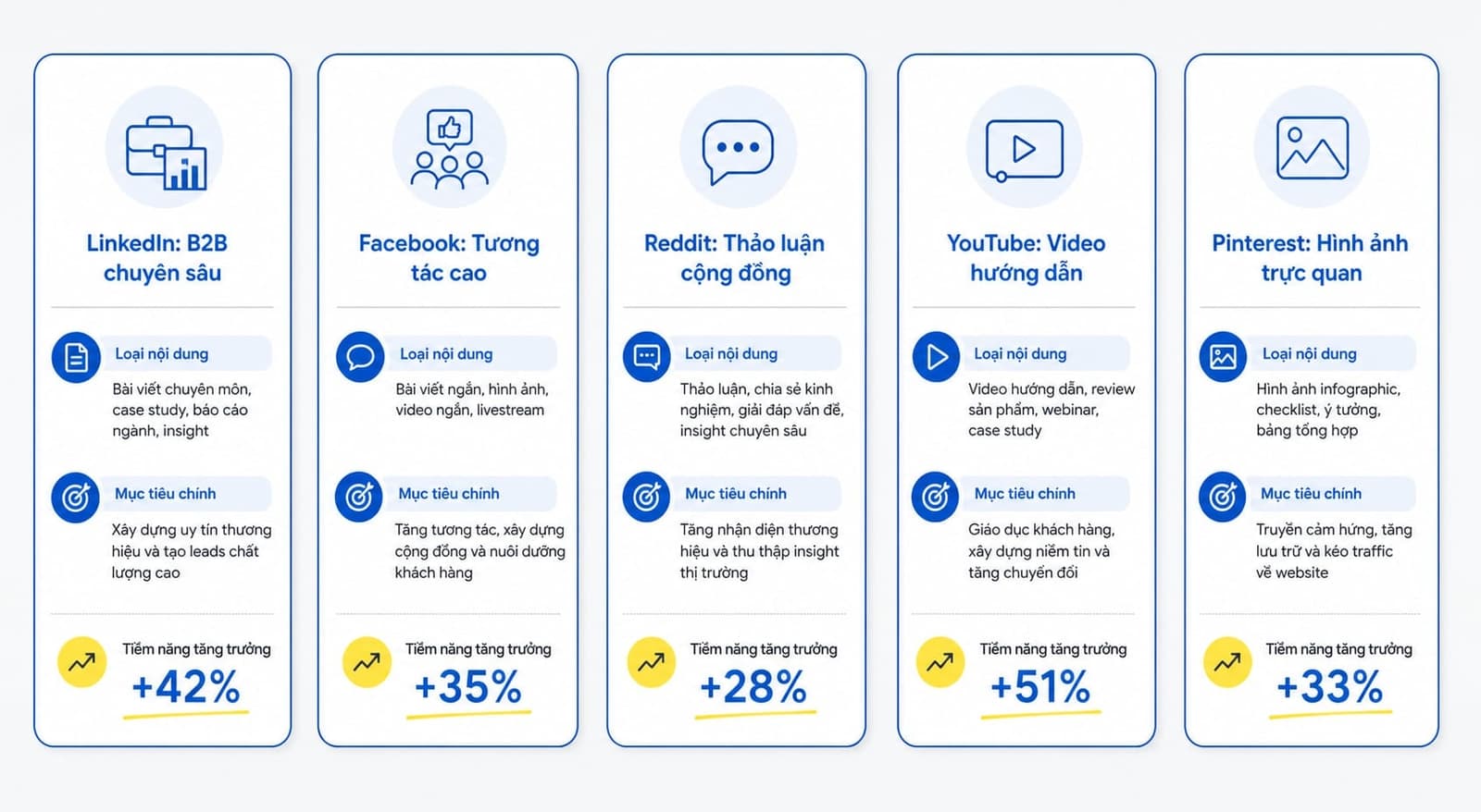 5 nền tảng LinkedIn, Facebook, Reddit, YouTube, Pinterest