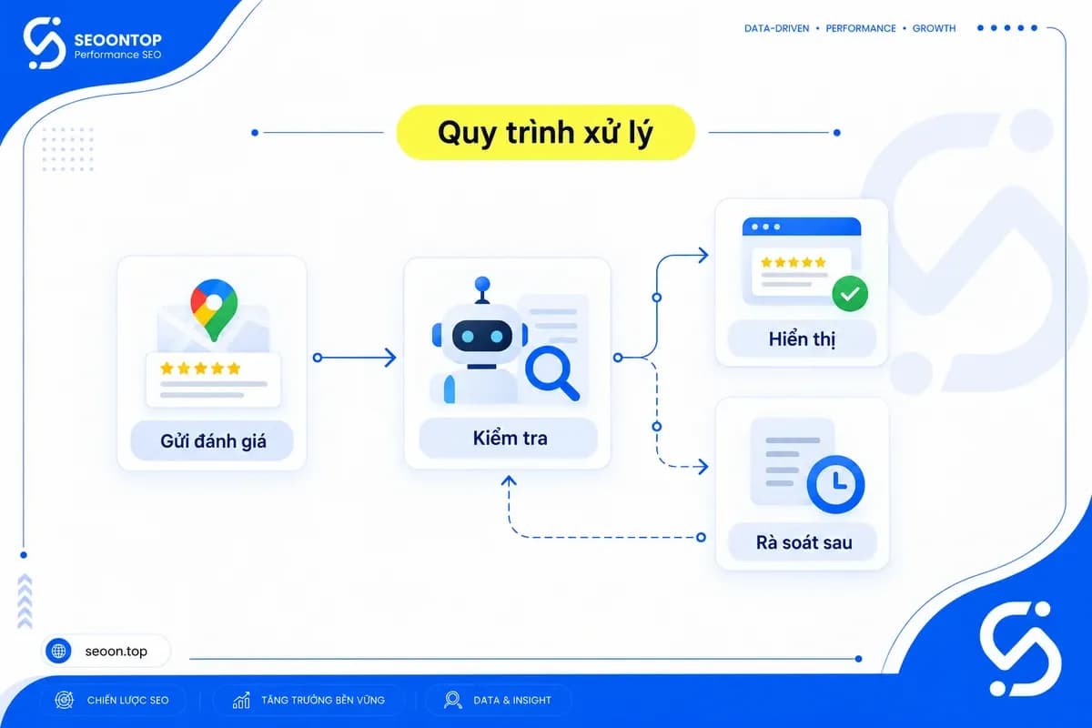 Sơ đồ khái quát cơ chế kiểm duyệt đánh giá trên Google Maps