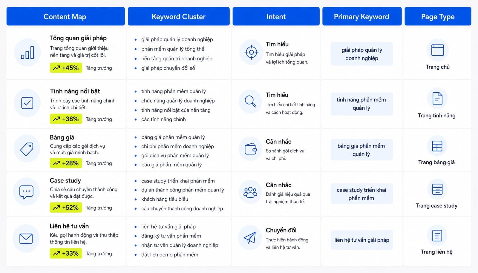 Ví dụ gom nhóm từ khóa thành content cluster