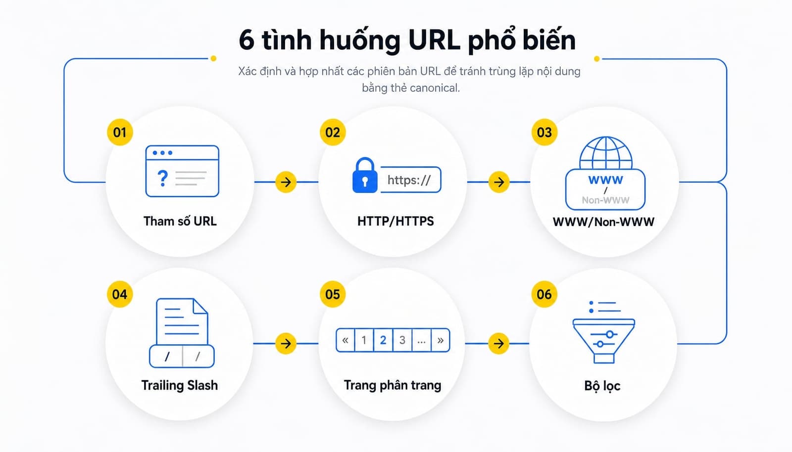 6 tình huống phổ biến cần dùng canonical URL