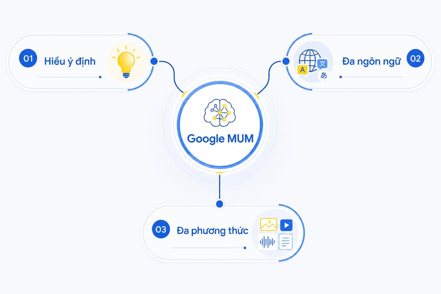 Cách Google MUM hoạt động trong tìm kiếm