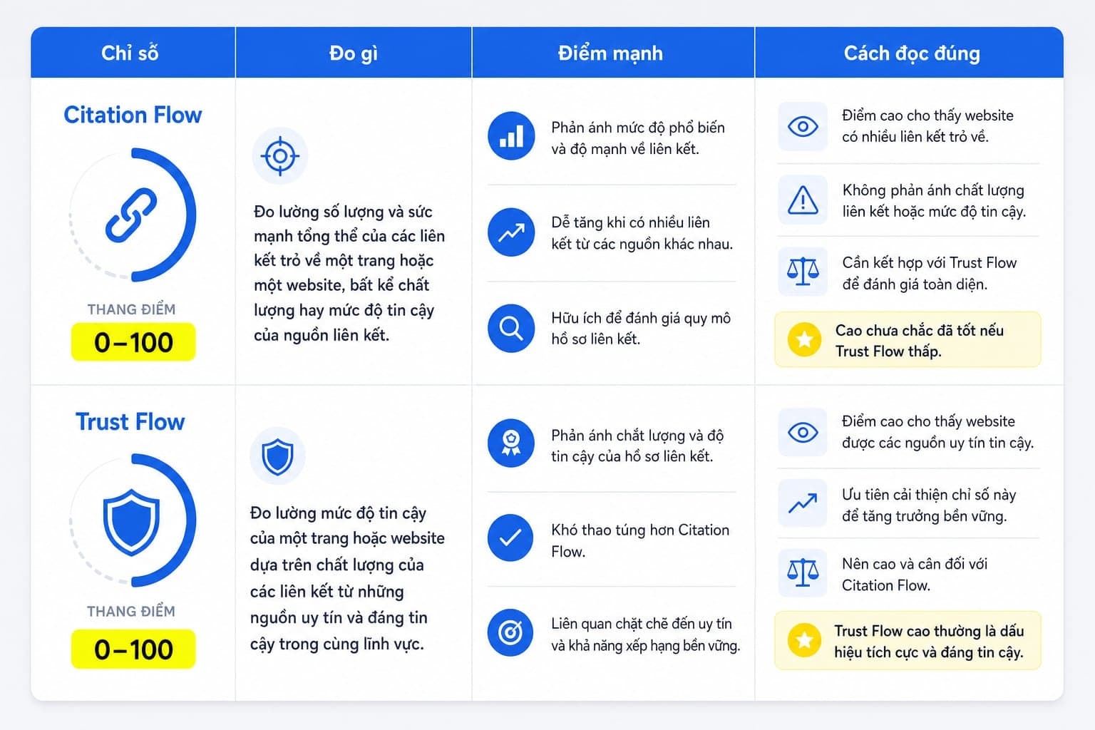 Bảng so sánh Citation Flow và Trust Flow