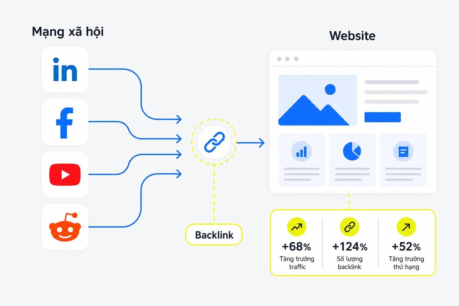 Social backlink là liên kết từ các nền tảng mạng xã hội trỏ về website của bạn