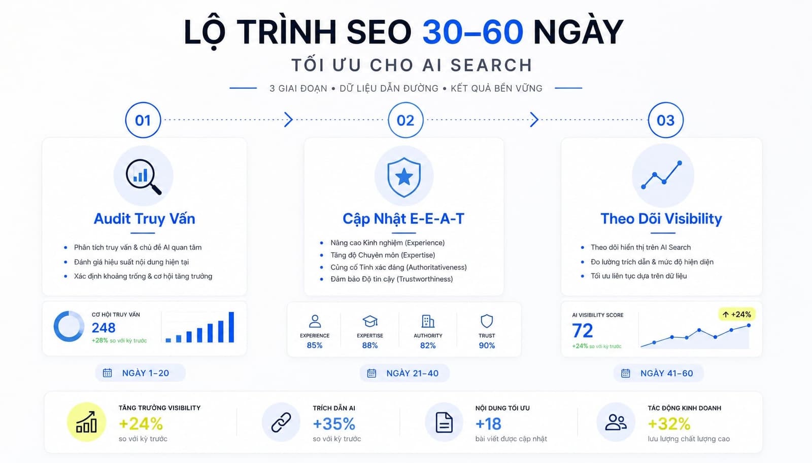 Chiến lược SEO trong kỷ nguyên tìm kiếm AI cho doanh nghiệp Việt