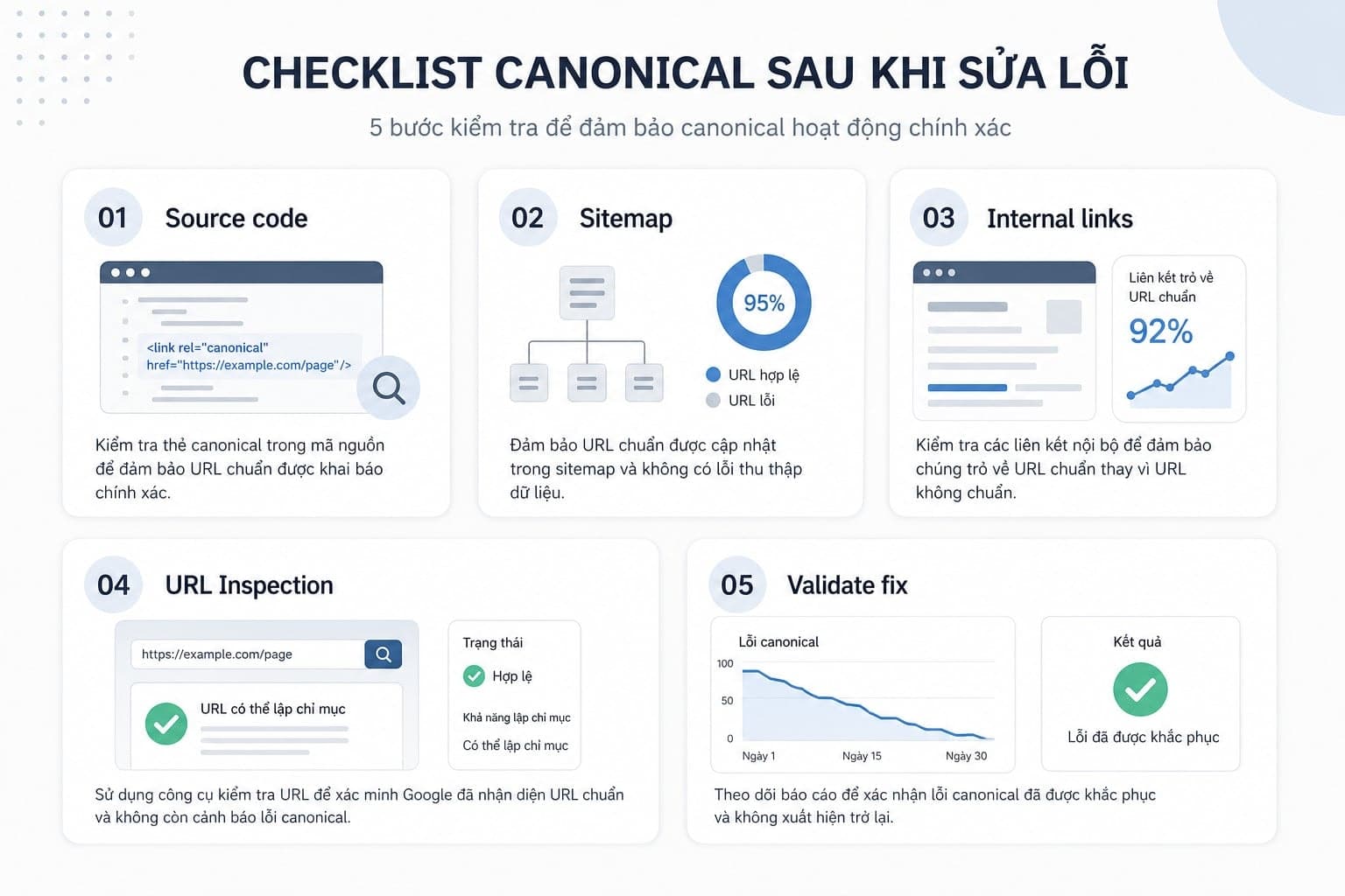 checklist kiểm tra canonical sau khi sửa