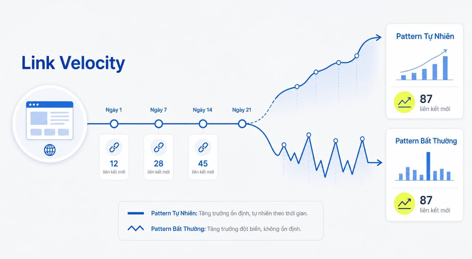 Link velocity trong SEO và cách hiểu tốc độ tăng backlink