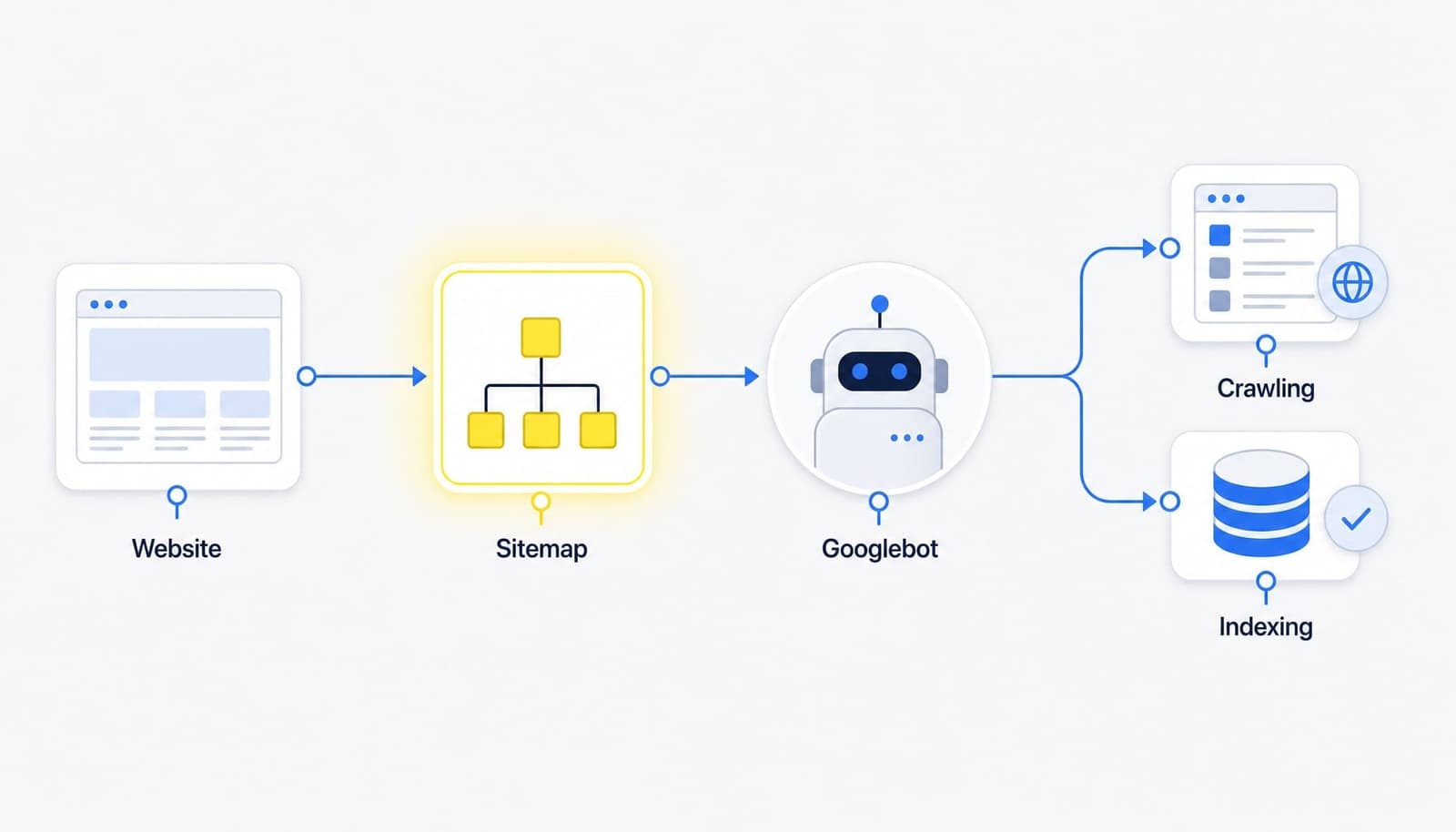 Sitemap là gì? Vai trò và cách tạo sitemap chuẩn SEO cho web