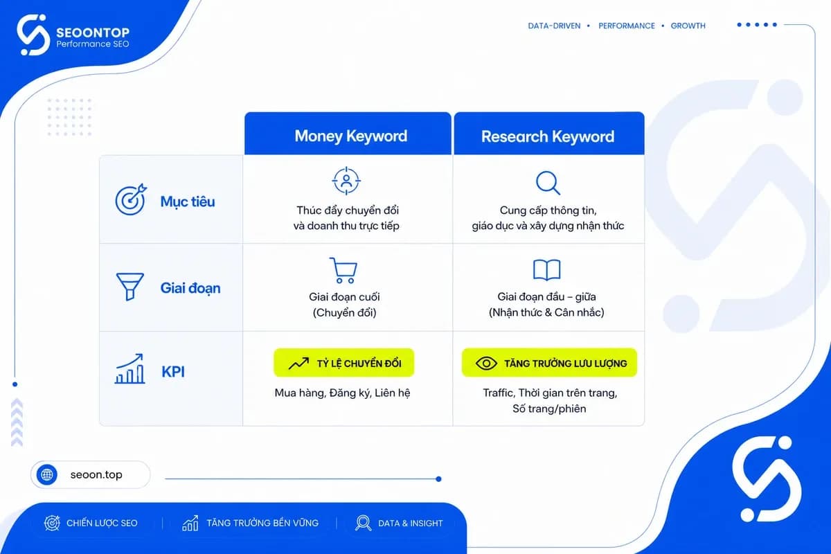 Bảng so sánh money keyword và research keyword