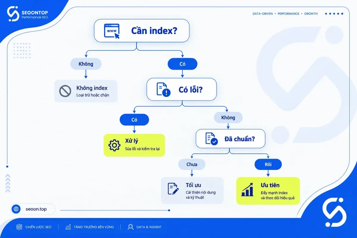 Cây quyết định xử lý URL chưa index theo giá trị kinh doanh