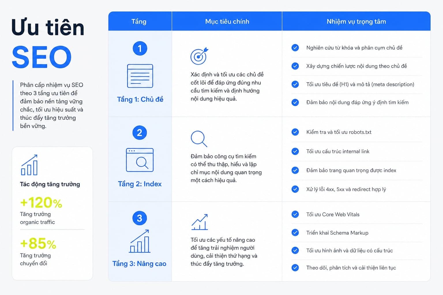 Bảng 3 tầng ưu tiên HTML SEO