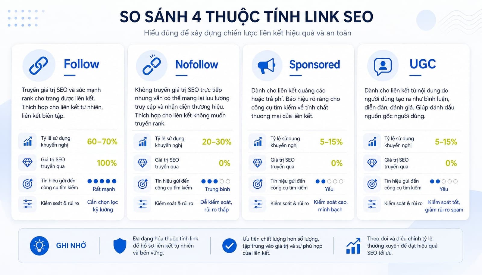 So sánh các thuộc tính link SEO