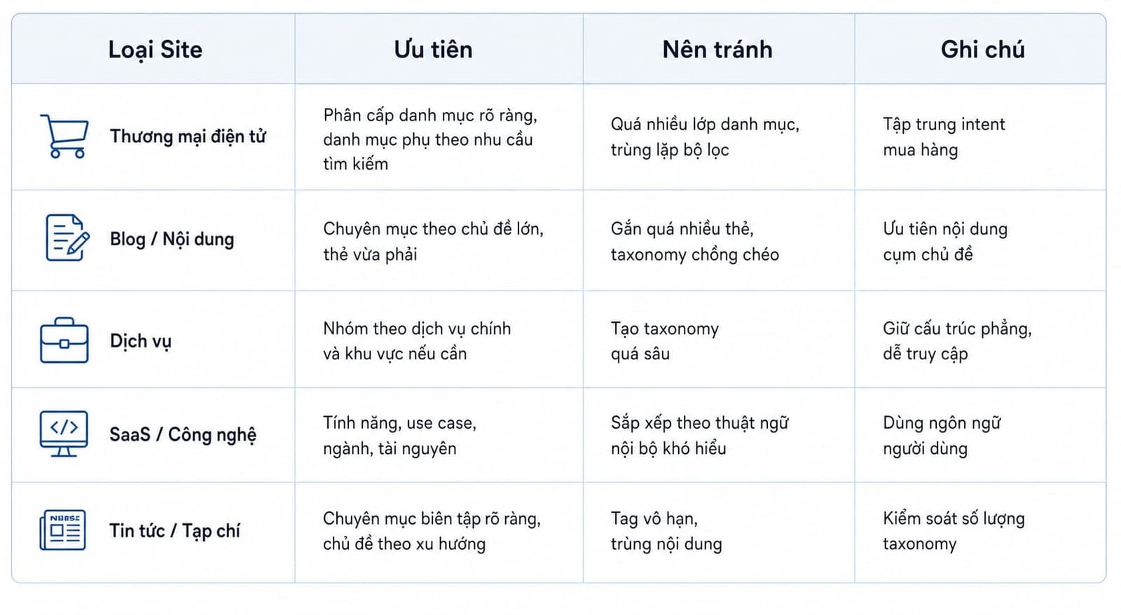 Áp dụng taxonomy SEO theo từng loại website: Blog, website dịch vụ, ecommerce