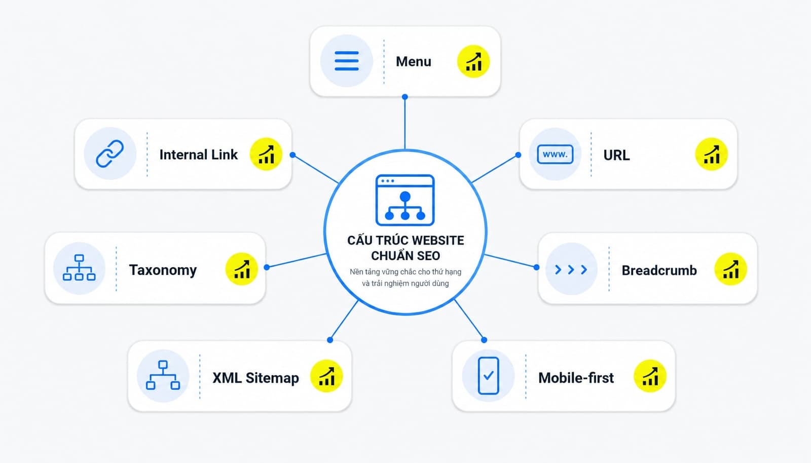 7 thành phần cốt lõi của một cấu trúc website chuẩn SEO