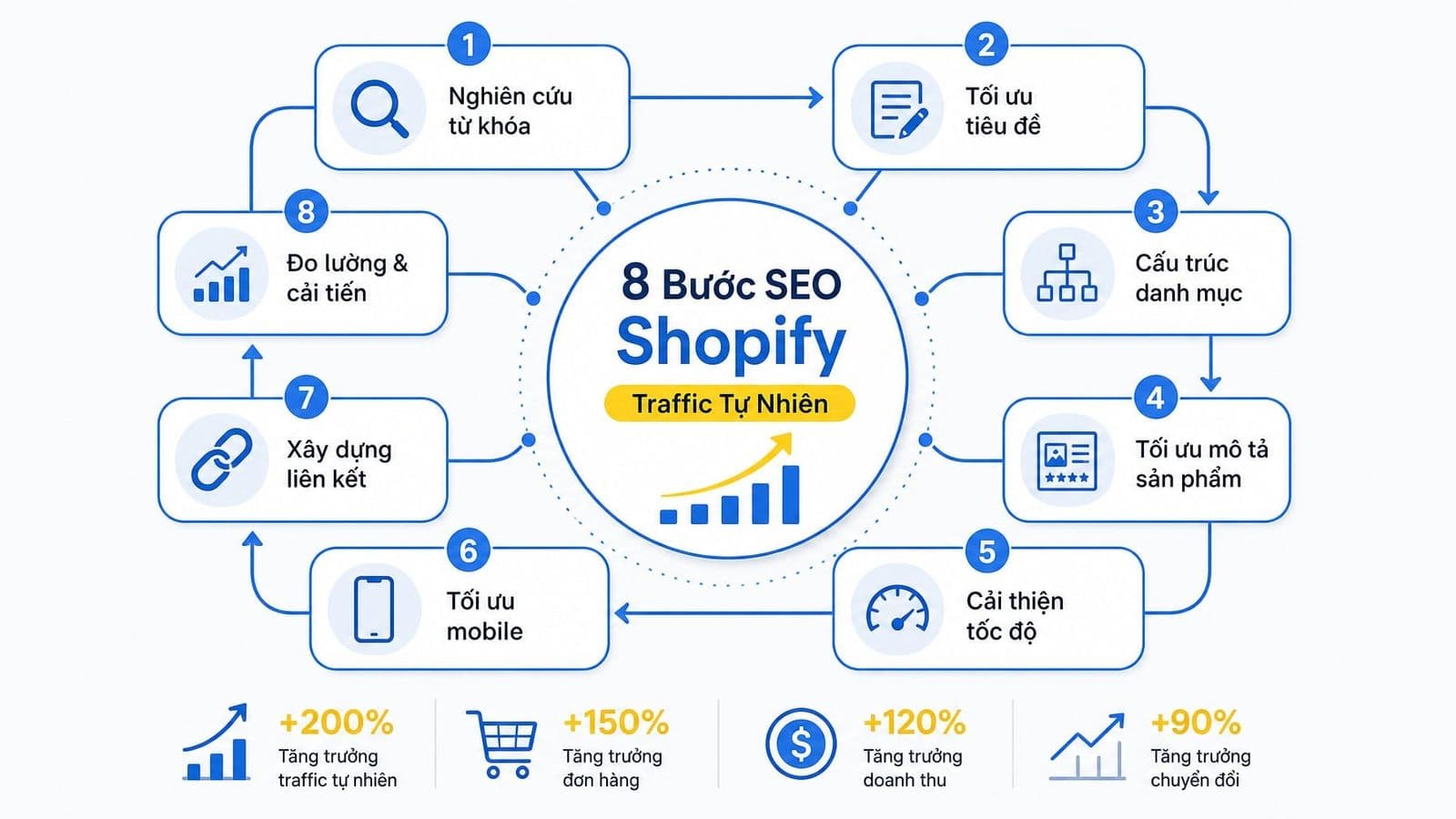 Cách SEO Shopify với 8 bước tối ưu tăng traffic tự nhiên cho store