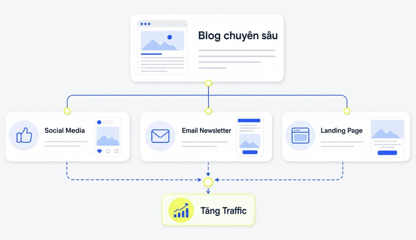 Repurpose content marketing để tăng traffic website