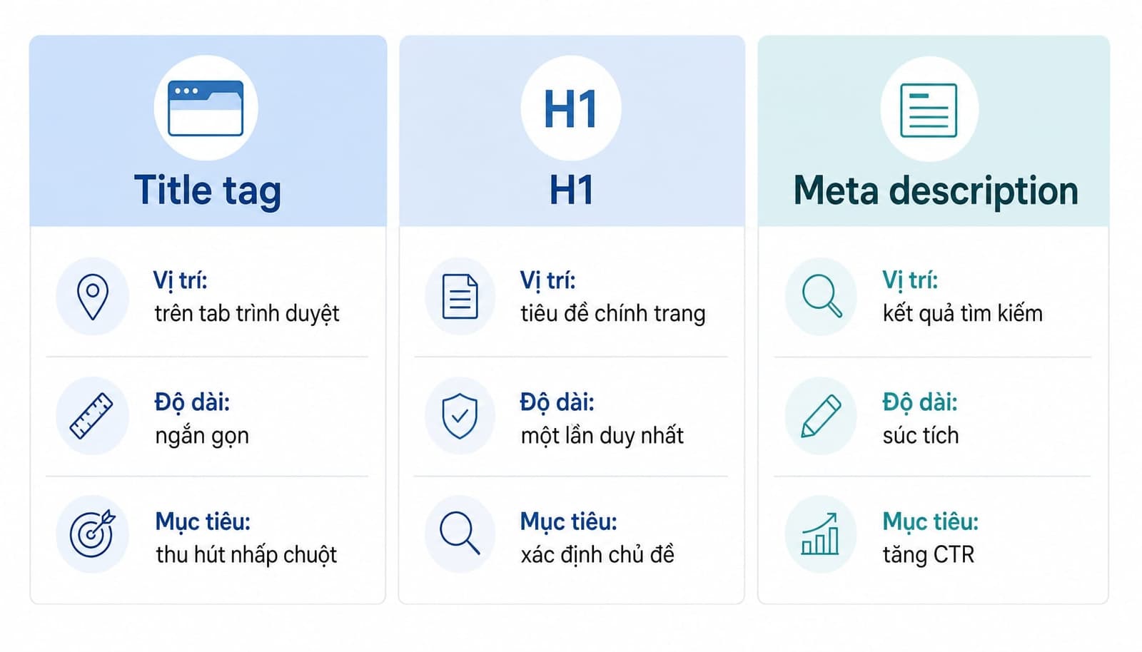 Bảng so sánh title tag, H1 và meta description