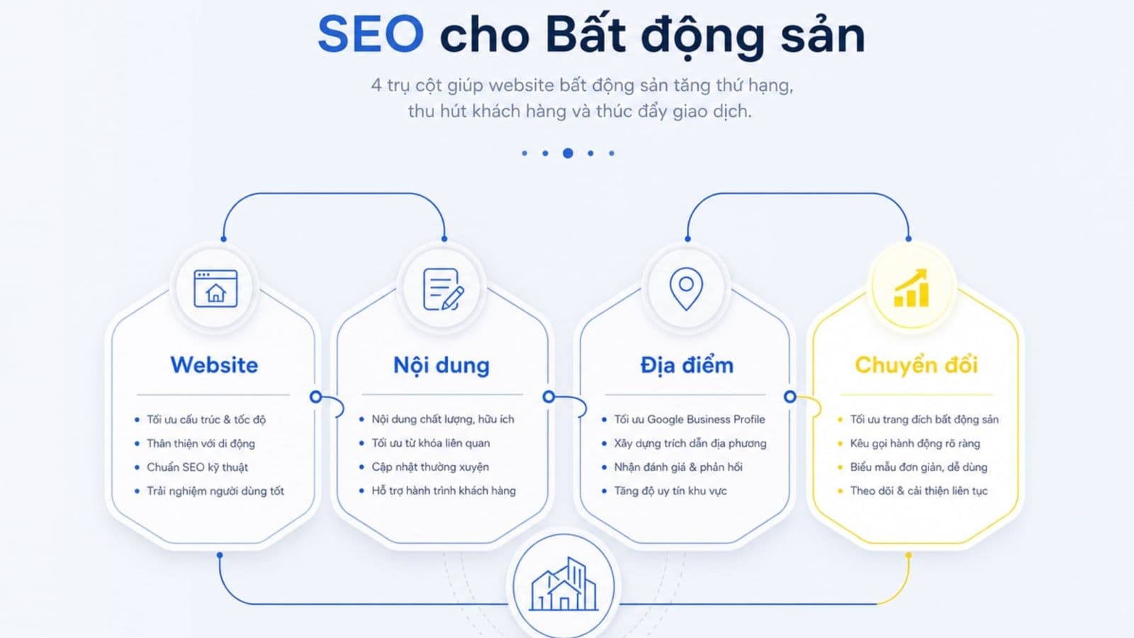 SEO ngành bất động sản: Cách làm đúng từ từ khóa, cấu trúc website đến KPI lead