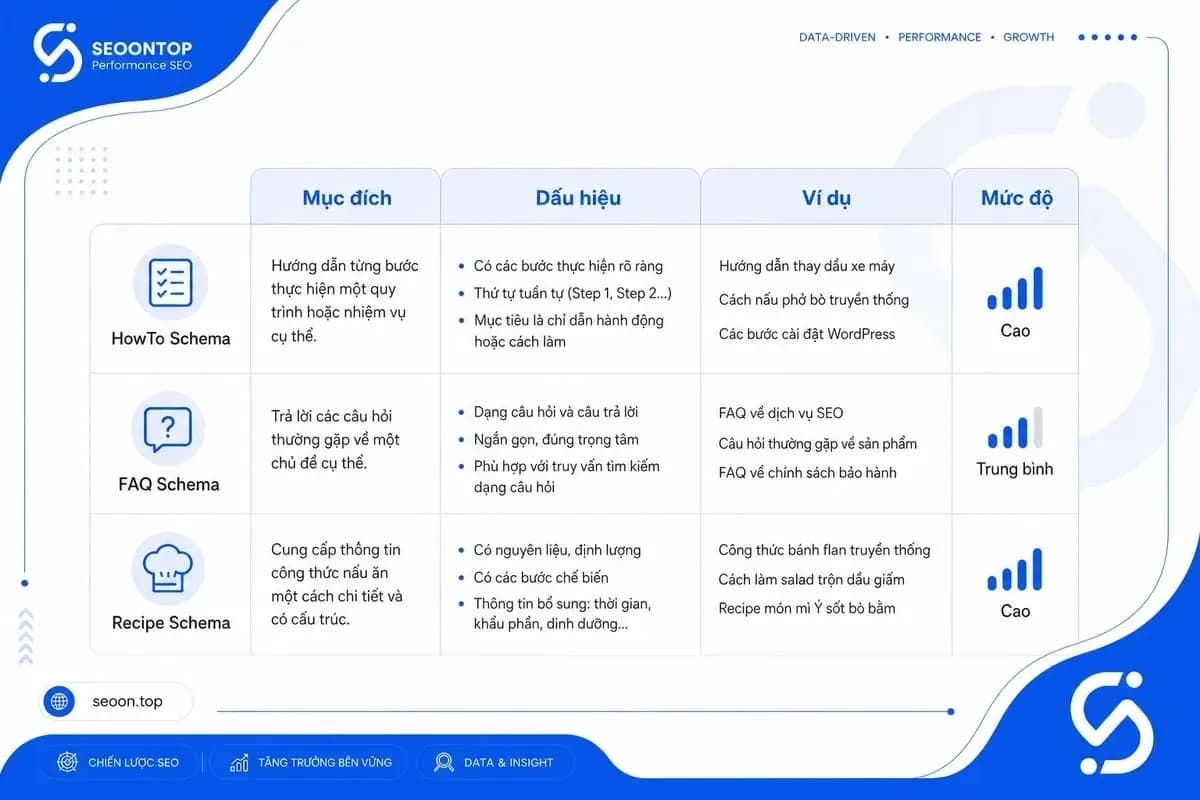 Bảng so sánh HowTo Schema, FAQ Schema và Recipe Schema