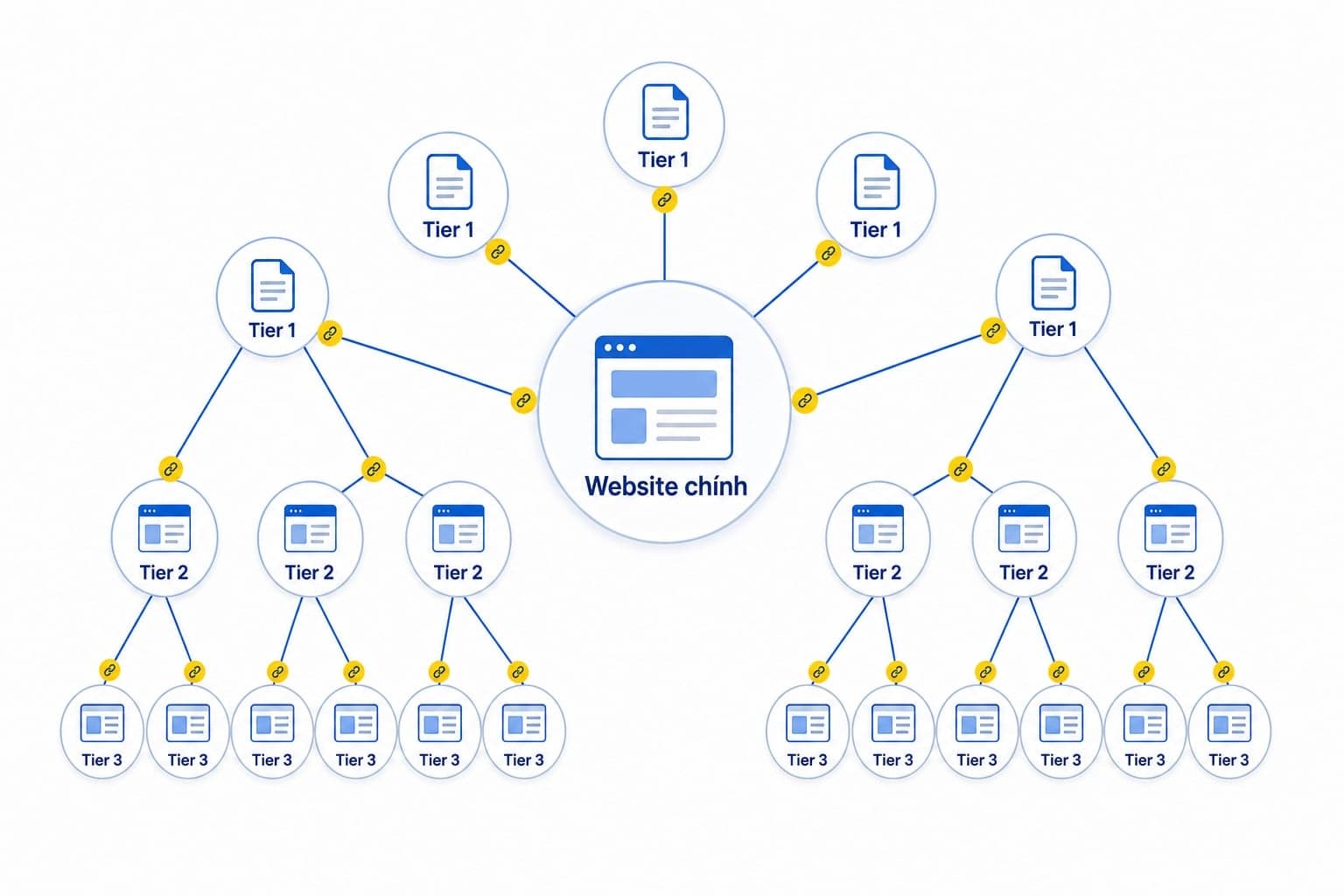 Sơ đồ hệ thống backlink đa tầng tier 1 tier 2 tier 3