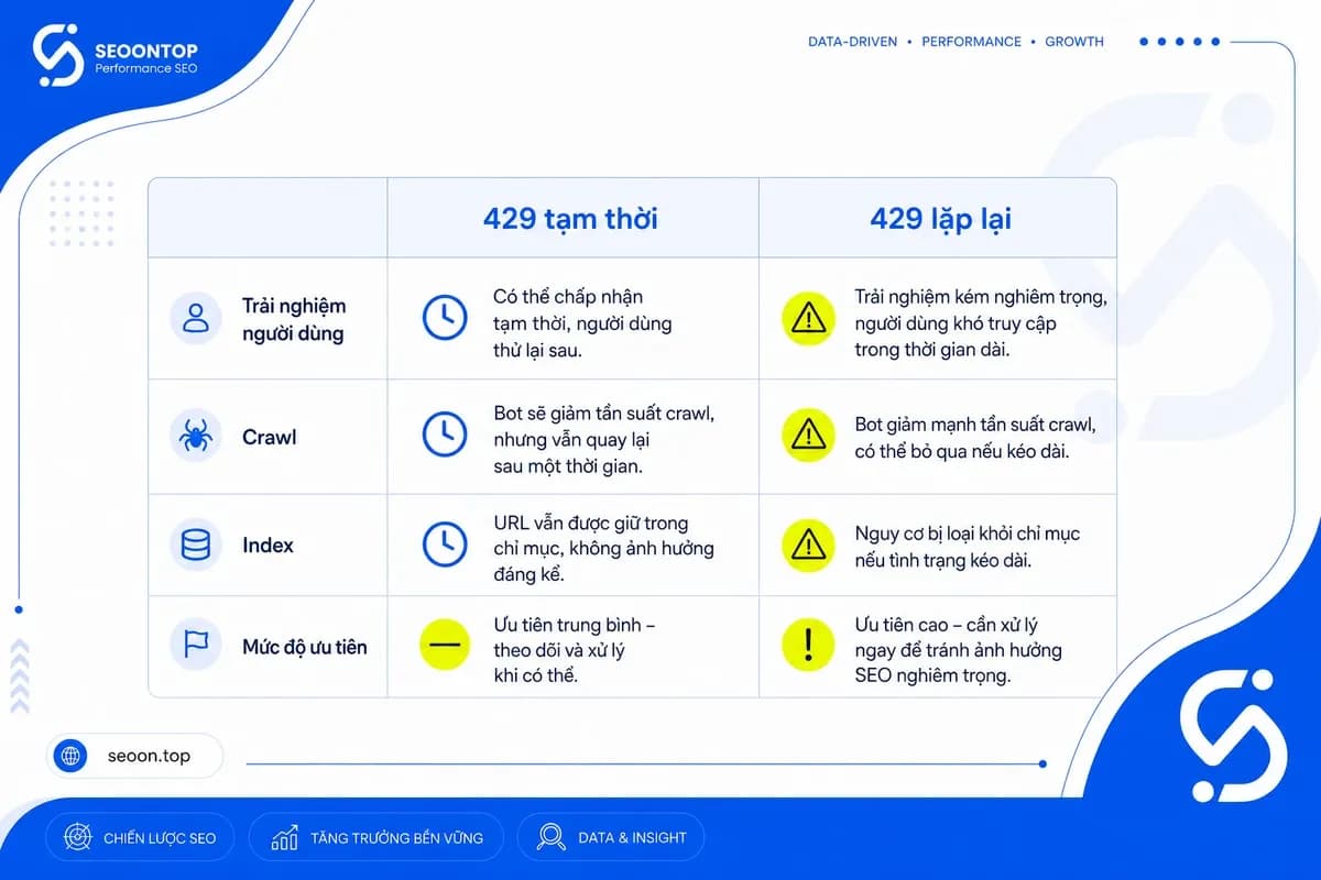 Lỗi 429 ảnh hưởng SEO
