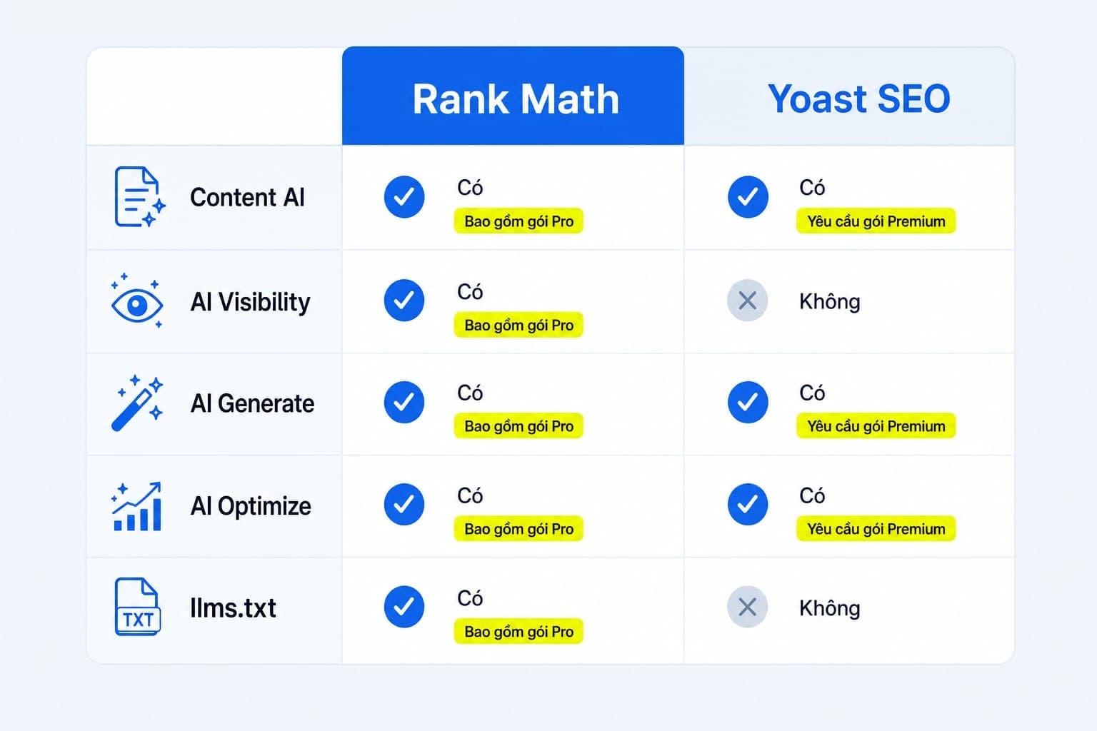 Bảng ngắn so sánh AI feature của Rank Math và Yoast SEO