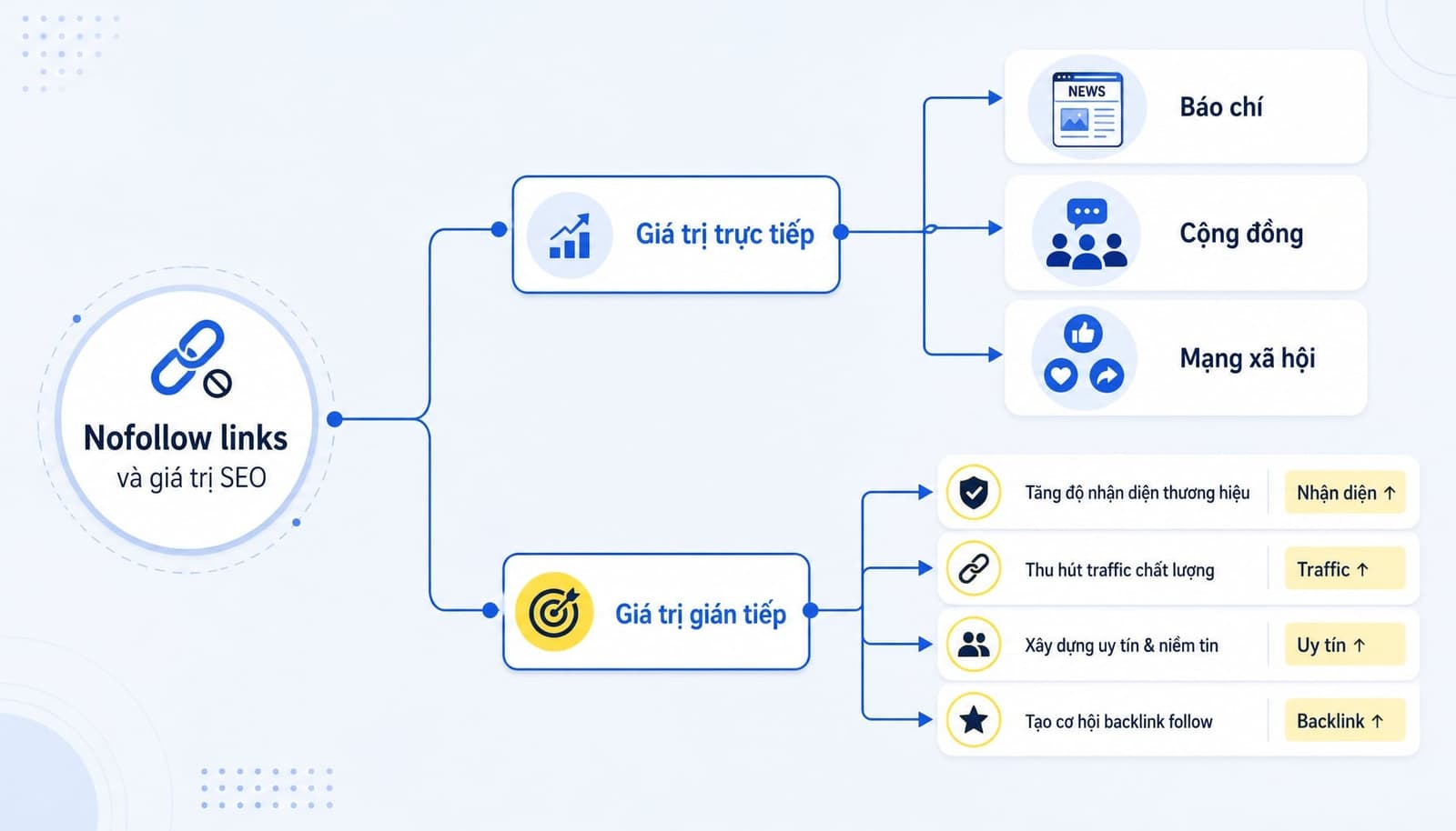 Tác động của link nofollow đến SEO