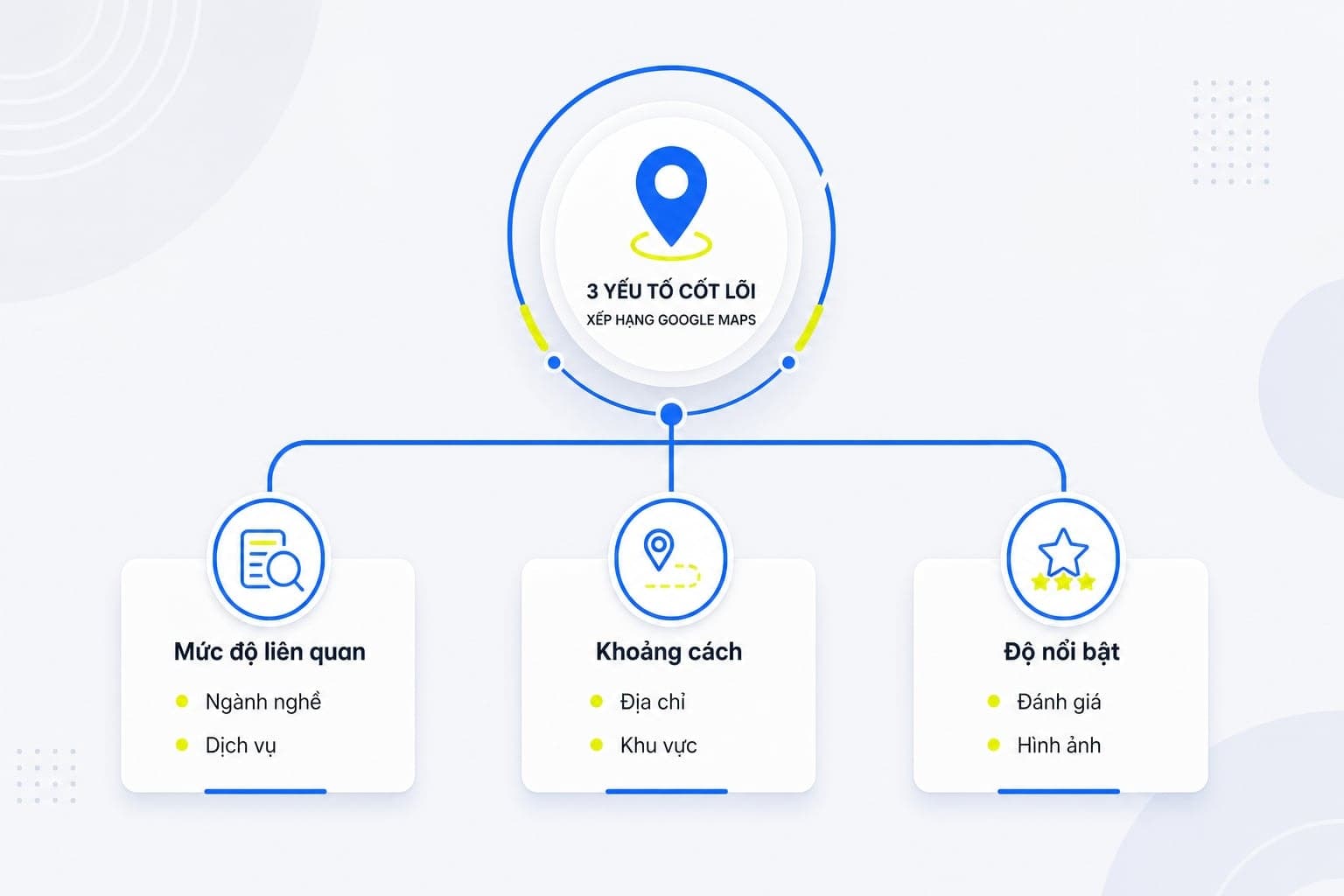 Yếu tố để quyết định xếp hạng Google Maps của Google