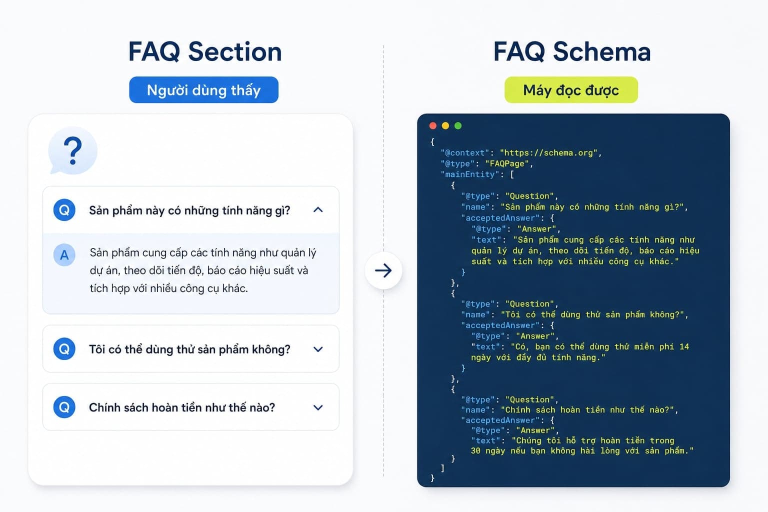 Sơ đồ 2 lớp so sánh FAQ section và FAQ Schema