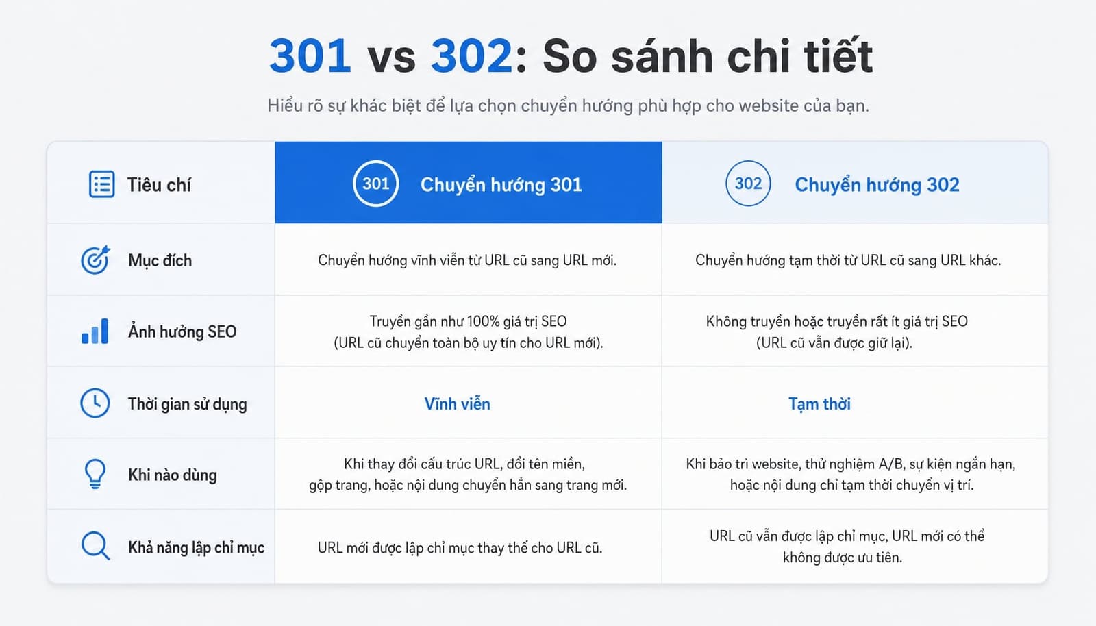 Bảng so sánh trực quan 301 vs 302