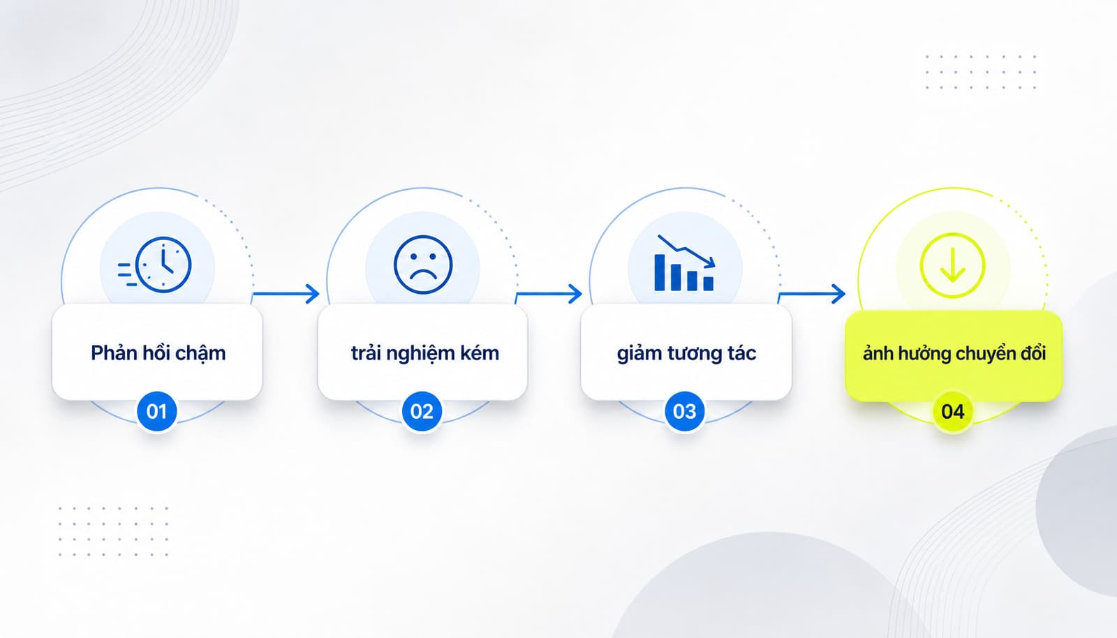 FID ảnh hưởng SEO và UX