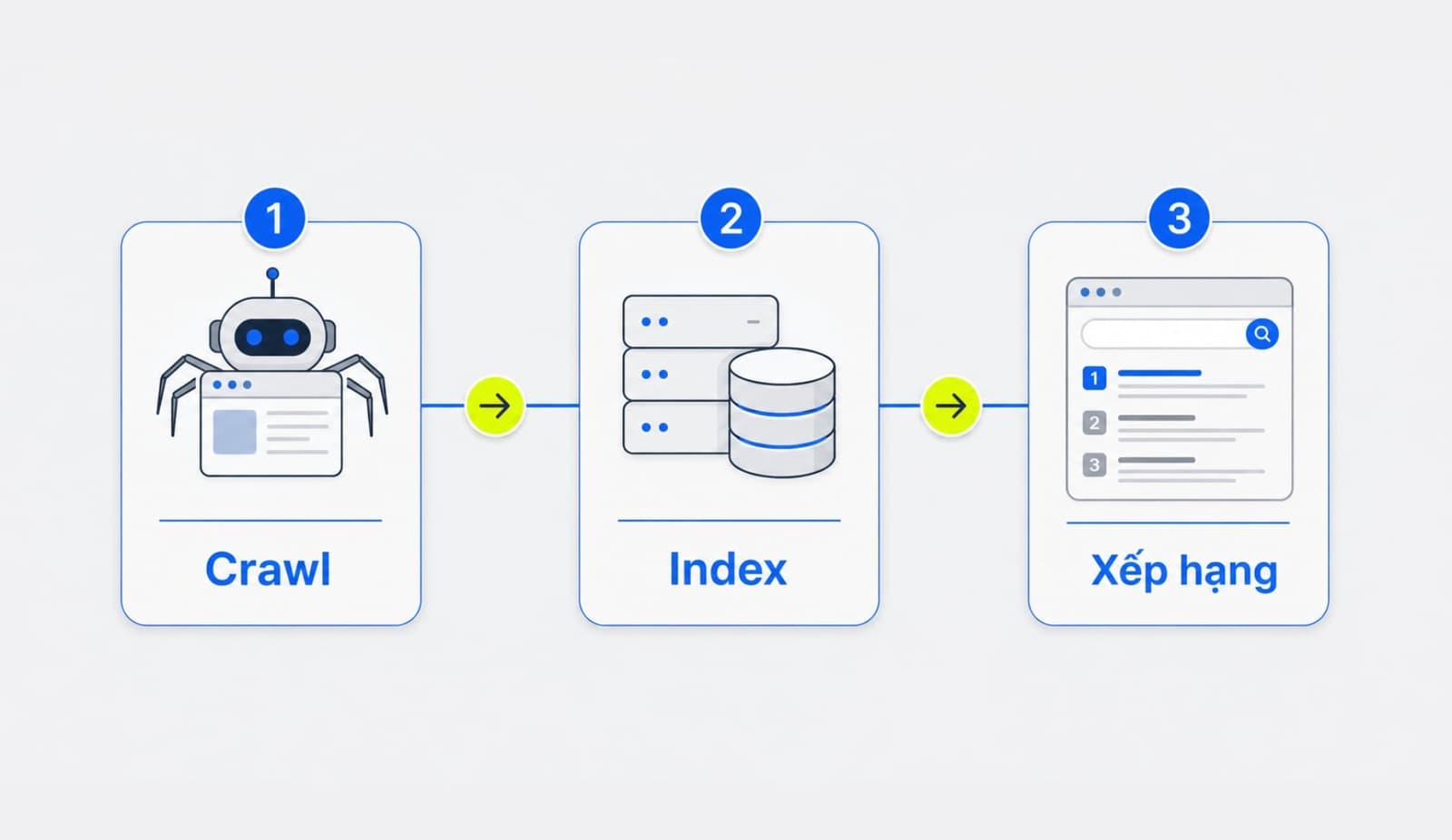 Sự khác nhau giữa crawl, index và ranking